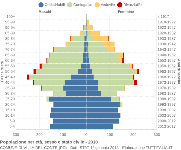 Grafico Popolazione per età, sesso e stato civile Comune di Villa del Conte (PD)