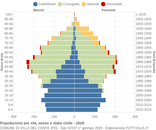 Grafico Popolazione per età, sesso e stato civile Comune di Villa del Conte (PD)