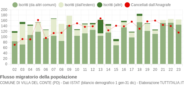 Flussi migratori della popolazione Comune di Villa del Conte (PD)