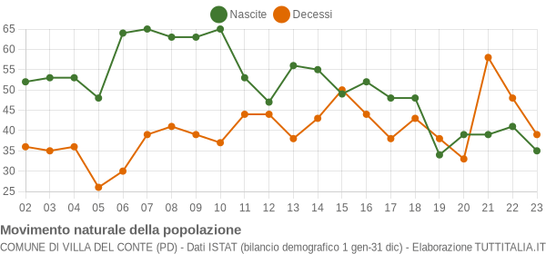 Grafico movimento naturale della popolazione Comune di Villa del Conte (PD)