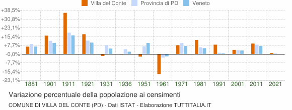 Grafico variazione percentuale della popolazione Comune di Villa del Conte (PD)