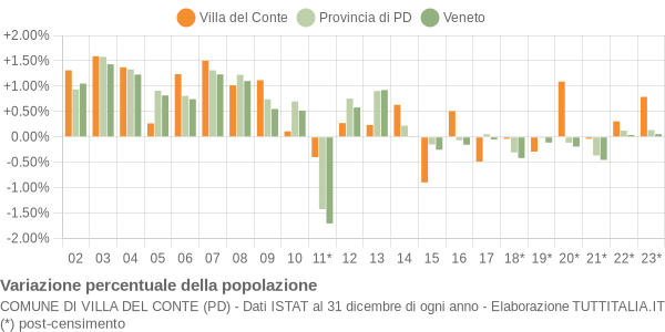 Variazione percentuale della popolazione Comune di Villa del Conte (PD)