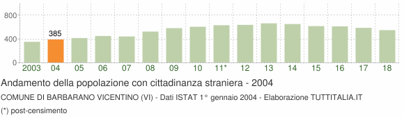 Grafico andamento popolazione stranieri Comune di Barbarano Vicentino (VI)