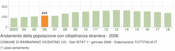 Grafico andamento popolazione stranieri Comune di Barbarano Vicentino (VI)