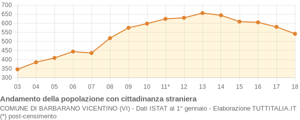 Andamento popolazione stranieri Comune di Barbarano Vicentino (VI)