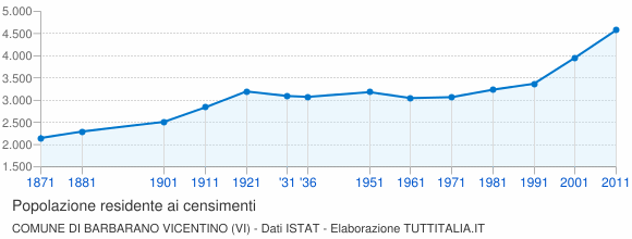 Grafico andamento storico popolazione Comune di Barbarano Vicentino (VI)