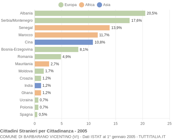 Grafico cittadinanza stranieri - Barbarano Vicentino 2005