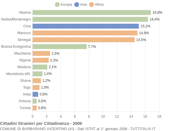 Grafico cittadinanza stranieri - Barbarano Vicentino 2008