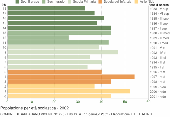 Grafico Popolazione in età scolastica - Barbarano Vicentino 2002