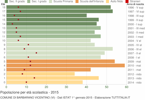 Grafico Popolazione in età scolastica - Barbarano Vicentino 2015