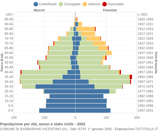 Grafico Popolazione per età, sesso e stato civile Comune di Barbarano Vicentino (VI)