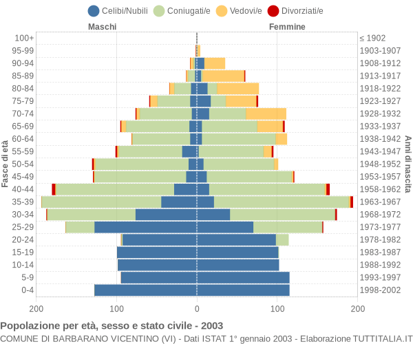 Grafico Popolazione per età, sesso e stato civile Comune di Barbarano Vicentino (VI)