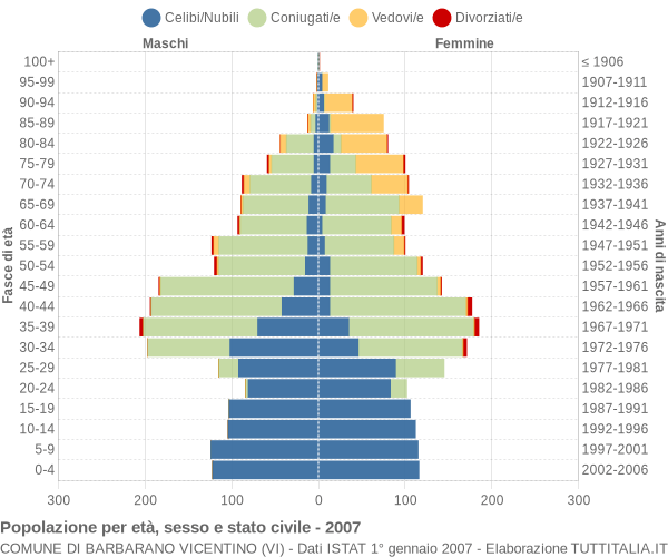 Grafico Popolazione per età, sesso e stato civile Comune di Barbarano Vicentino (VI)