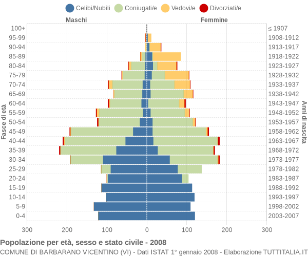 Grafico Popolazione per età, sesso e stato civile Comune di Barbarano Vicentino (VI)