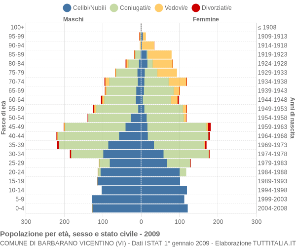 Grafico Popolazione per età, sesso e stato civile Comune di Barbarano Vicentino (VI)