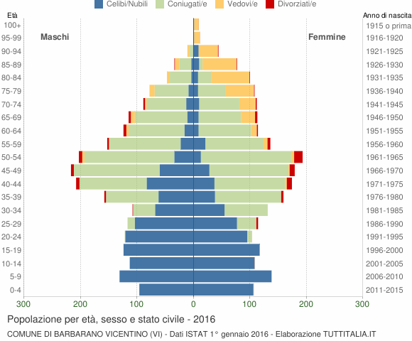 Grafico Popolazione per età, sesso e stato civile Comune di Barbarano Vicentino (VI)