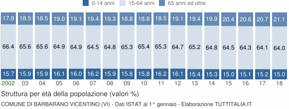 Grafico struttura della popolazione Comune di Barbarano Vicentino (VI)