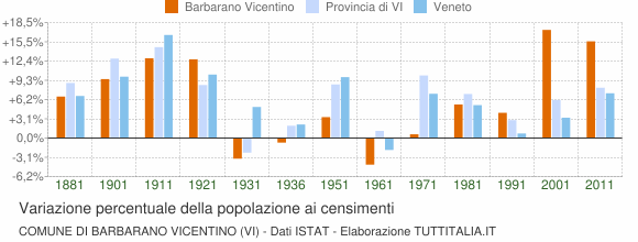 Grafico variazione percentuale della popolazione Comune di Barbarano Vicentino (VI)