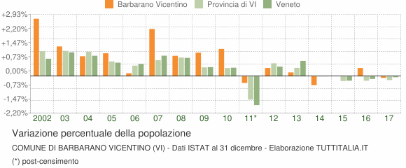 Variazione percentuale della popolazione Comune di Barbarano Vicentino (VI)