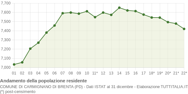 Andamento popolazione Comune di Carmignano di Brenta (PD)