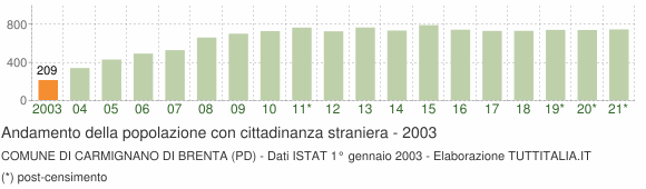 Grafico andamento popolazione stranieri Comune di Carmignano di Brenta (PD)