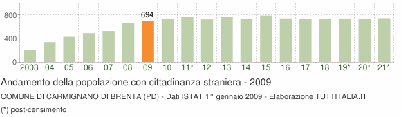 Grafico andamento popolazione stranieri Comune di Carmignano di Brenta (PD)