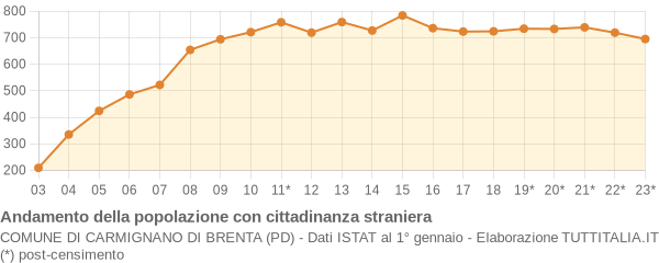 Andamento popolazione stranieri Comune di Carmignano di Brenta (PD)