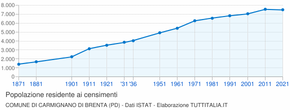Grafico andamento storico popolazione Comune di Carmignano di Brenta (PD)