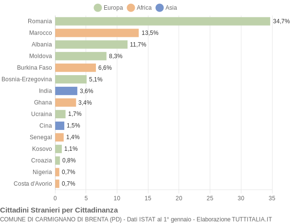 Grafico cittadinanza stranieri - Carmignano di Brenta 2014