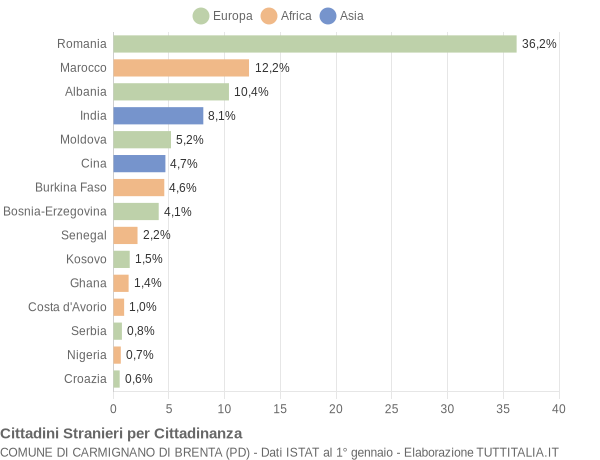 Grafico cittadinanza stranieri - Carmignano di Brenta 2018