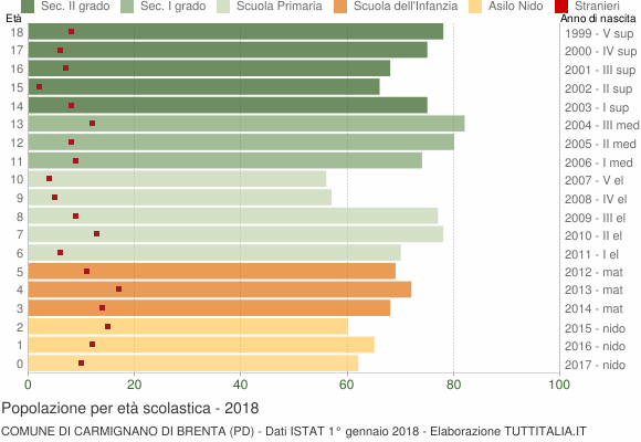 Grafico Popolazione in età scolastica - Carmignano di Brenta 2018