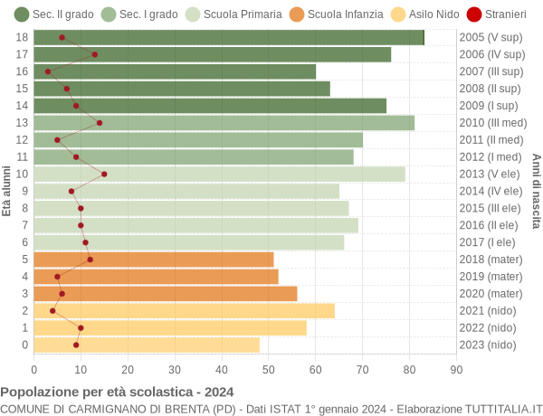 Grafico Popolazione in età scolastica - Carmignano di Brenta 2024