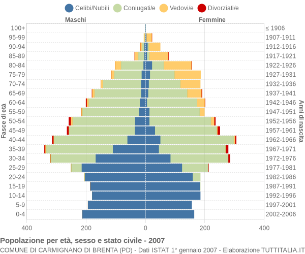 Grafico Popolazione per età, sesso e stato civile Comune di Carmignano di Brenta (PD)