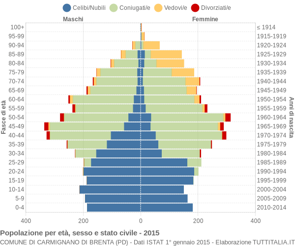 Grafico Popolazione per età, sesso e stato civile Comune di Carmignano di Brenta (PD)