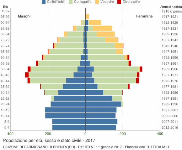 Grafico Popolazione per età, sesso e stato civile Comune di Carmignano di Brenta (PD)