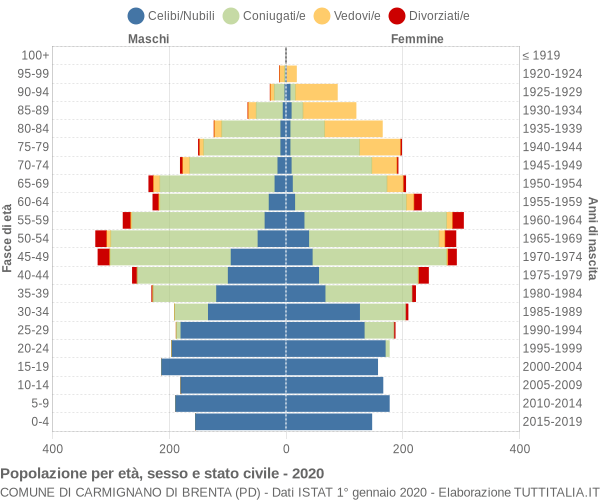 Grafico Popolazione per età, sesso e stato civile Comune di Carmignano di Brenta (PD)