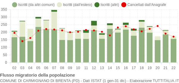 Flussi migratori della popolazione Comune di Carmignano di Brenta (PD)
