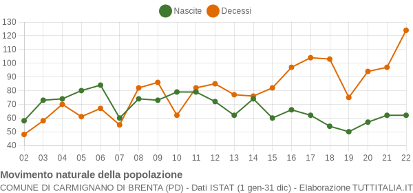 Grafico movimento naturale della popolazione Comune di Carmignano di Brenta (PD)