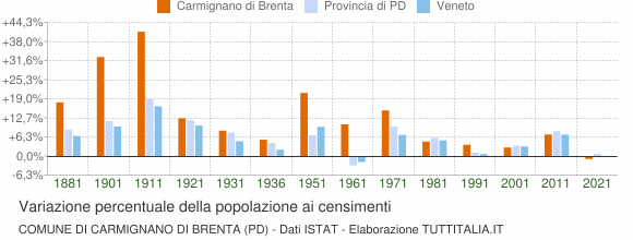 Grafico variazione percentuale della popolazione Comune di Carmignano di Brenta (PD)