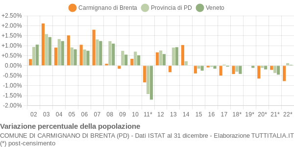 Variazione percentuale della popolazione Comune di Carmignano di Brenta (PD)