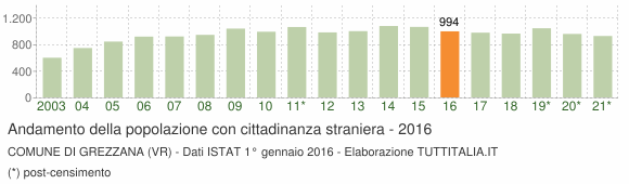 Grafico andamento popolazione stranieri Comune di Grezzana (VR)