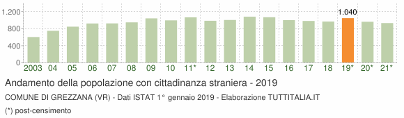 Grafico andamento popolazione stranieri Comune di Grezzana (VR)
