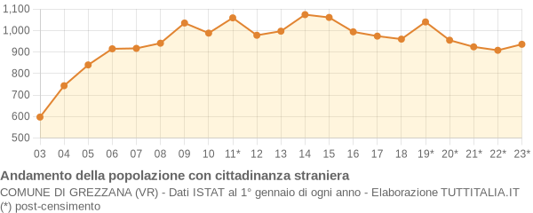 Andamento popolazione stranieri Comune di Grezzana (VR)