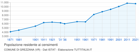 Grafico andamento storico popolazione Comune di Grezzana (VR)