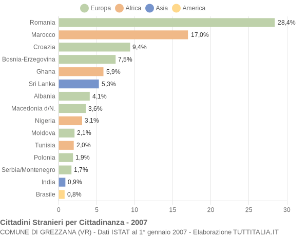 Grafico cittadinanza stranieri - Grezzana 2007