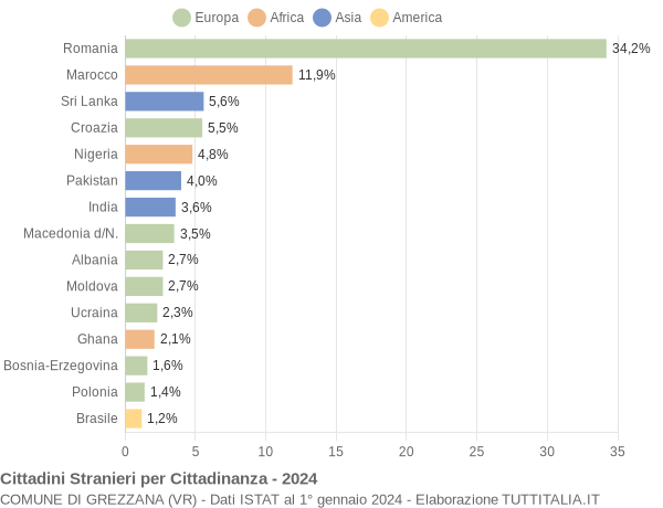 Grafico cittadinanza stranieri - Grezzana 2024