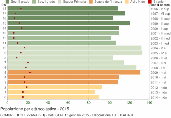 Grafico Popolazione in età scolastica - Grezzana 2015