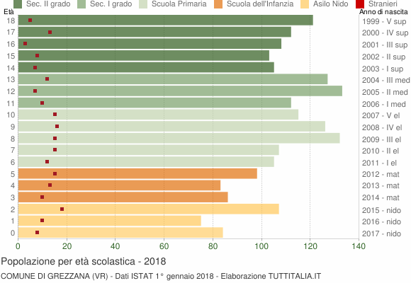 Grafico Popolazione in età scolastica - Grezzana 2018