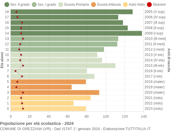 Grafico Popolazione in età scolastica - Grezzana 2024