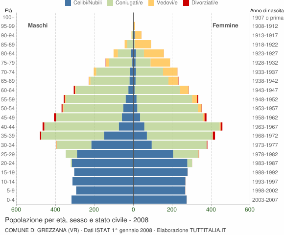 Grafico Popolazione per età, sesso e stato civile Comune di Grezzana (VR)